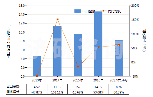 2013-2017年6月中國(guó)其他礦物蠟,不論是否著色(包括疏松石蠟、地蠟、褐煤蠟、泥煤蠟等)(HS27129090)出口總額及增速統(tǒng)計(jì)
